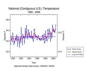 Graph of US Temperature over the last century